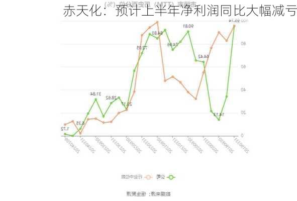 赤天化：预计上半年净利润同比大幅减亏