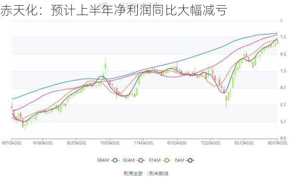 赤天化：预计上半年净利润同比大幅减亏