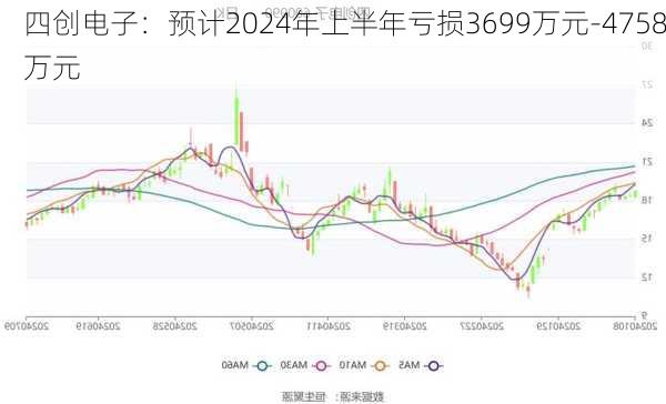 四创电子：预计2024年上半年亏损3699万元-4758万元