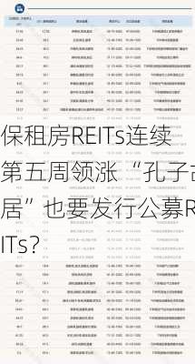 保租房REITs连续第五周领涨 “孔子故居”也要发行公募REITs？