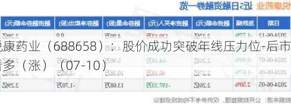 悦康药业（688658）：股价成功突破年线压力位-后市看多（涨）（07-10）