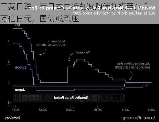 三菱日联：若日本央行削减购债规模至少 3 万亿日元，国债或承压