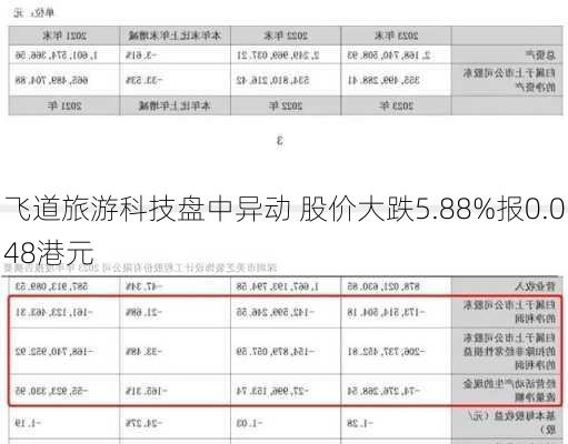 飞道旅游科技盘中异动 股价大跌5.88%报0.048港元