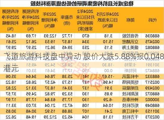 飞道旅游科技盘中异动 股价大跌5.88%报0.048港元