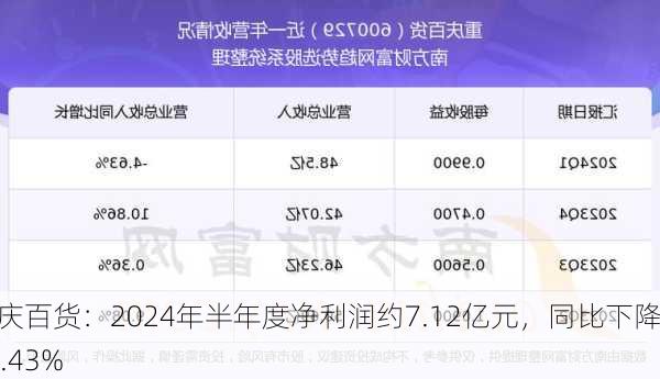 重庆百货：2024年半年度净利润约7.12亿元，同比下降21.43%