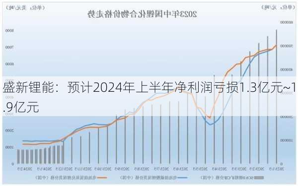 盛新锂能：预计2024年上半年净利润亏损1.3亿元~1.9亿元