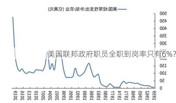 美国联邦政府职员全职到岗率只有6%？