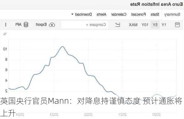 英国央行官员Mann：对降息持谨慎态度 预计通胀将上升