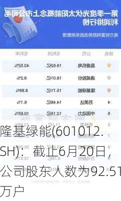 隆基绿能(601012.SH)：截止6月20日，公司股东人数为92.51万户