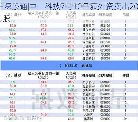 沪深股通|中一科技7月10日获外资卖出20.0股