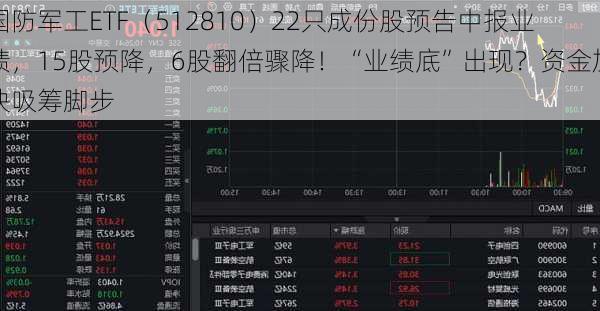 国防军工ETF（512810）22只成份股预告中报业绩，15股预降，6股翻倍骤降！“业绩底”出现？资金加快吸筹脚步