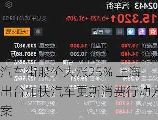 汽车街股价大涨25% 上海出台加快汽车更新消费行动方案