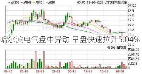 哈尔滨电气盘中异动 早盘快速拉升5.04%