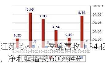 江苏北人：一季度营收 1.34 亿，净利润增长 606.54%