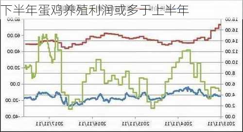 下半年蛋鸡养殖利润或多于上半年