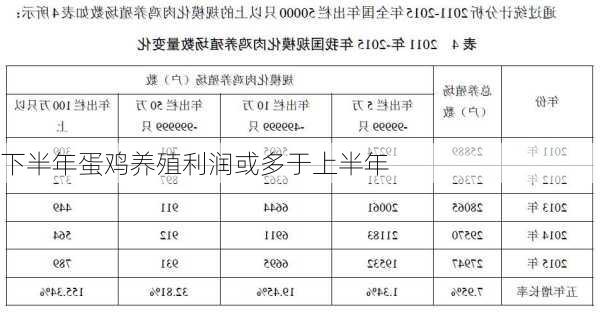 下半年蛋鸡养殖利润或多于上半年