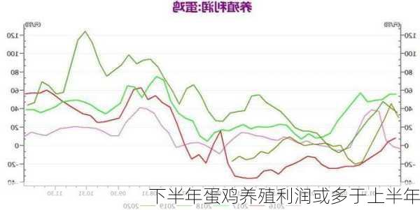 下半年蛋鸡养殖利润或多于上半年