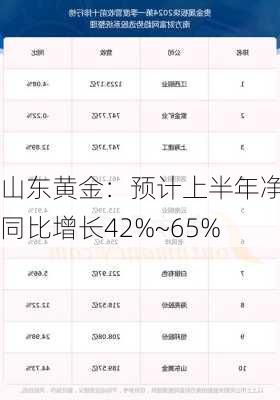 山东黄金：预计上半年净利同比增长42%~65%