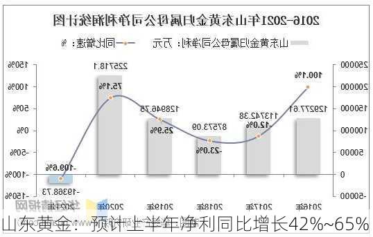 山东黄金：预计上半年净利同比增长42%~65%