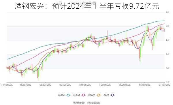 酒钢宏兴：预计2024年上半年亏损9.72亿元