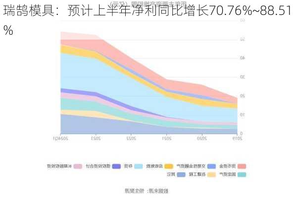 瑞鹄模具：预计上半年净利同比增长70.76%~88.51%