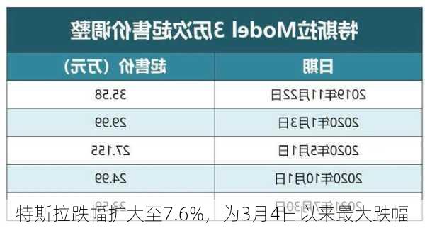 特斯拉跌幅扩大至7.6%，为3月4日以来最大跌幅