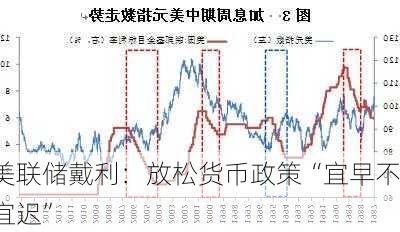 美联储戴利：放松货币政策“宜早不宜迟”