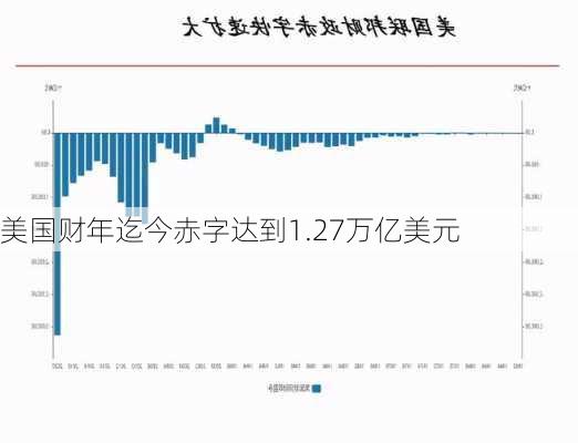 美国财年迄今赤字达到1.27万亿美元