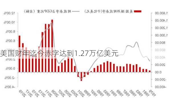 美国财年迄今赤字达到1.27万亿美元