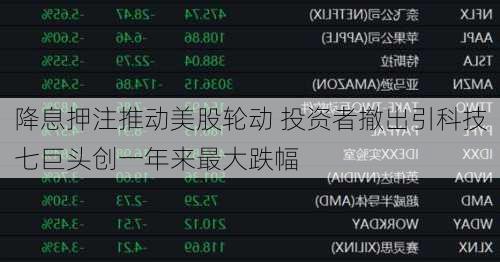 降息押注推动美股轮动 投资者撤出引科技七巨头创一年来最大跌幅