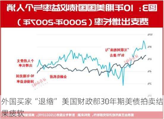 外国买家“退缩” 美国财政部30年期美债拍卖结果疲软