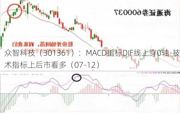 众智科技（301361）：MACD指标DIF线上穿0轴-技术指标上后市看多（07-12）