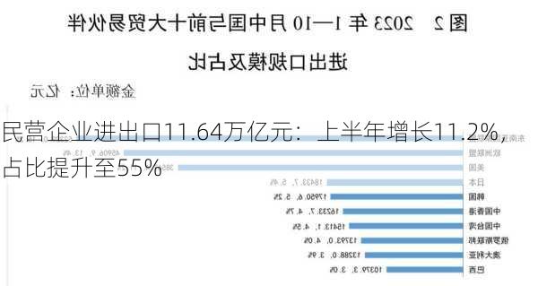 民营企业进出口11.64万亿元：上半年增长11.2%，占比提升至55%