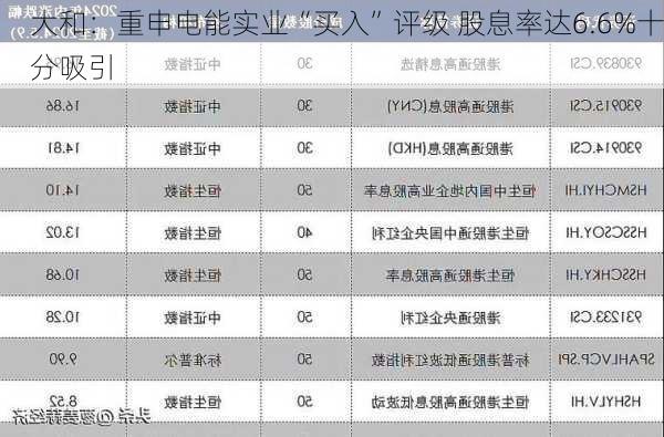 大和：重申电能实业“买入”评级 股息率达6.6%十分吸引