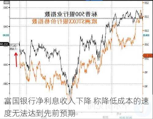 富国银行净利息收入下降 称降低成本的速度无法达到先前预期