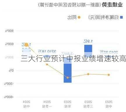 三大行业预计中报业绩增速较高