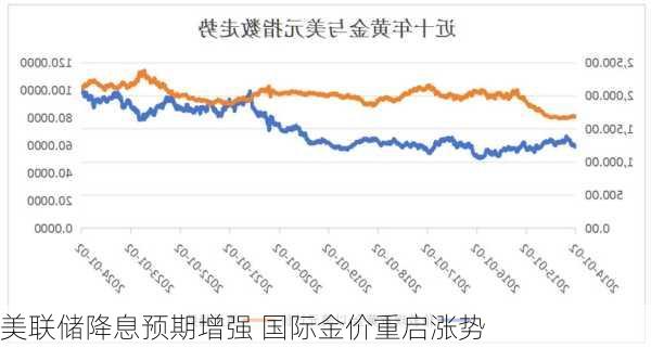 美联储降息预期增强 国际金价重启涨势