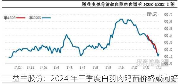 益生股份：2024 年三季度白羽肉鸡苗价格或向好