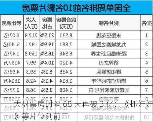 大盘票房时隔 68 天再破 3 亿：《抓娃娃》等片位列前三