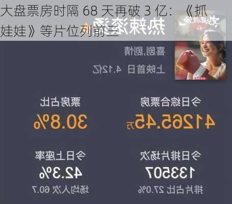 大盘票房时隔 68 天再破 3 亿：《抓娃娃》等片位列前三