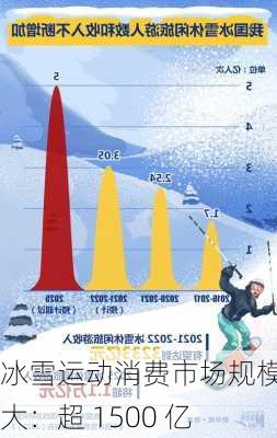 冰雪运动消费市场规模庞大：超 1500 亿