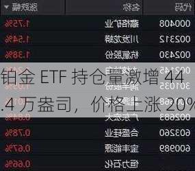 铂金 ETF 持仓量激增 44.4 万盎司，价格上涨 20%