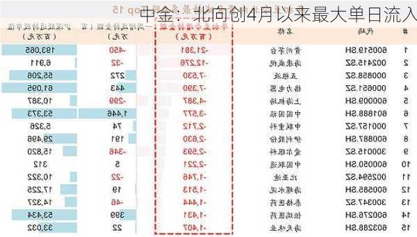 中金：北向创4月以来最大单日流入