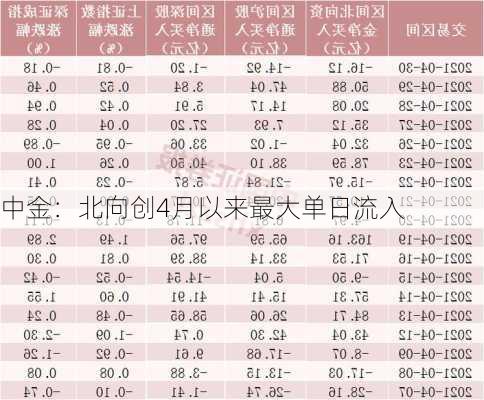 中金：北向创4月以来最大单日流入