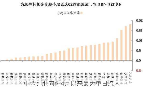 中金：北向创4月以来最大单日流入