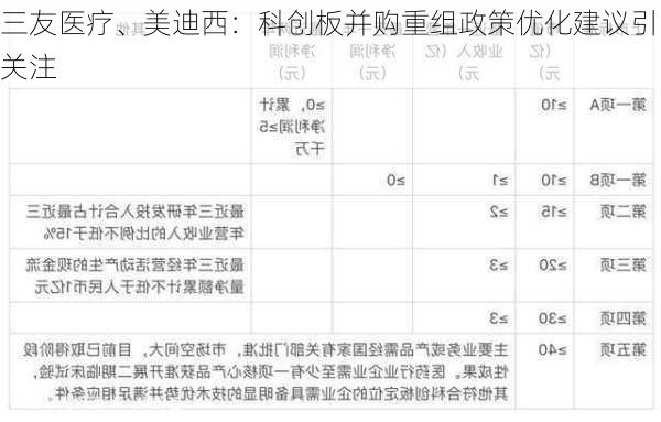 三友医疗、美迪西：科创板并购重组政策优化建议引关注