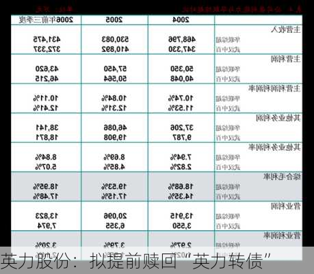 英力股份：拟提前赎回“英力转债”