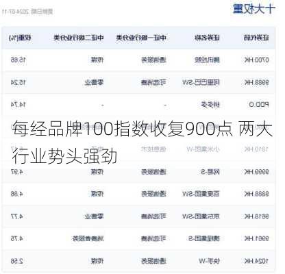 每经品牌100指数收复900点 两大行业势头强劲