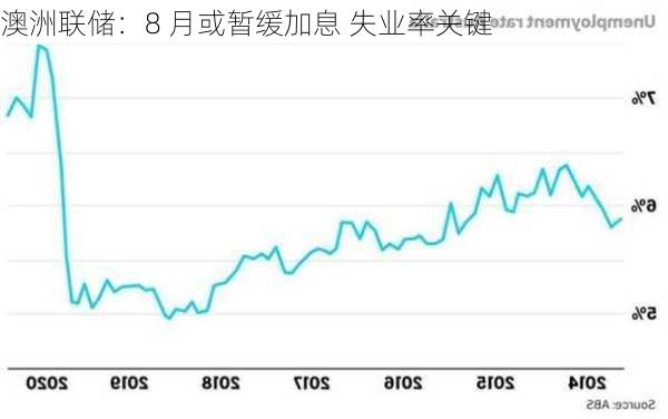 澳洲联储：8 月或暂缓加息 失业率关键