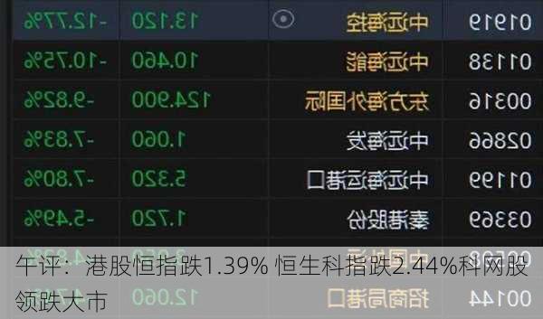 午评：港股恒指跌1.39% 恒生科指跌2.44%科网股领跌大市